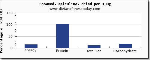 energy and nutrition facts in calories in spirulina per 100g